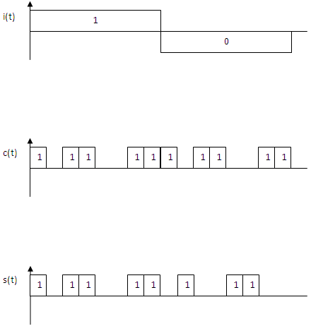 A Figure Representing Generation of DSSS Signals A Figure Representing Generation of DSSS Signals