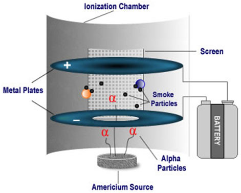 A Figure Representing an Ionization Smoke Detector