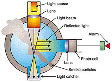 A Figure Representing Photoelectric Light Scattering in a Photoelectric Smoke Detector