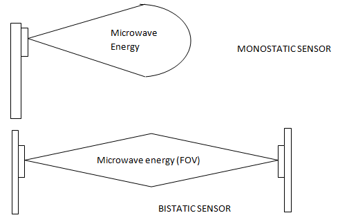 A Figure Representing Range Coverage of Monostatic Sensor and Bistatic Sensor