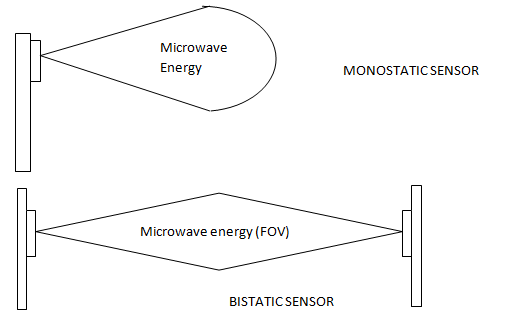 A Figure Representing Range Coverage of Monostatic Sensor and Bistatic Sensor A Figure Representing Range Coverage of Monostatic Sensor and Bistatic Sensor