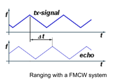 A Figure Representing Ranging with a FMCW System