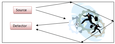 A Figure Showing Basic Sensor Operation Principle of Doppler Based Sensors