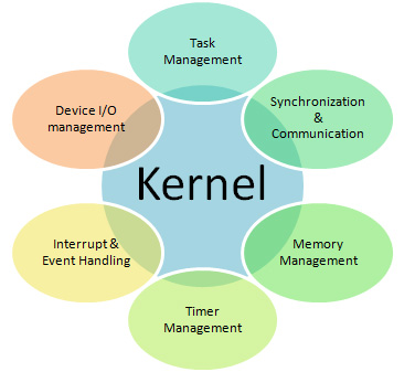  A Figure Showing Common Services Offered By a RTOS System