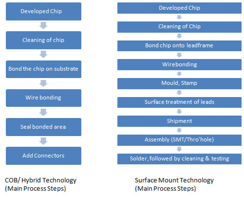 A Figure Showing Comparison Between SMT and COB Technology