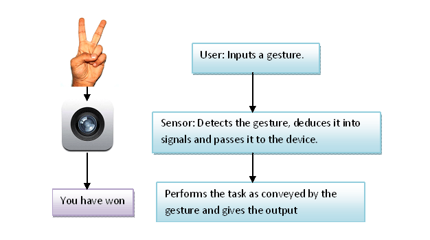 A Figure Showing Working of the Gesture Recognition System