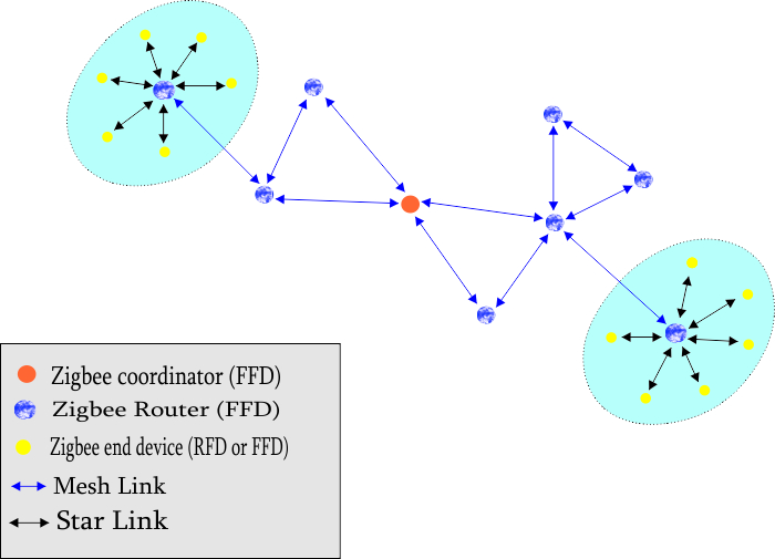 A Figure Showing Zigbee Network Formed Through Various Zigbee Components A Figure Showing Zigbee Network Formed Through Various Zigbee Components
