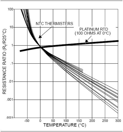 A Plot of Exponential Curve Offering more Sensitivity than RTDs A Plot of Exponential Curve Offering more Sensitivity than RTDs