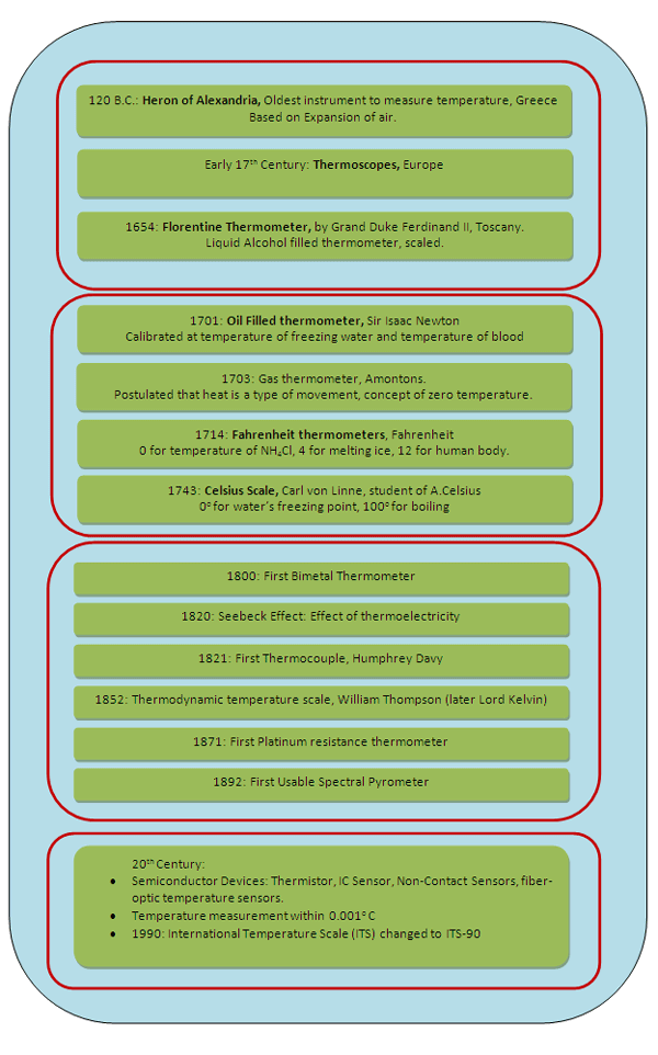 A Table Representing Brief History of Temperature Sensors with Major Milestones A Table Representing Brief History of Temperature Sensors with Major Milestones