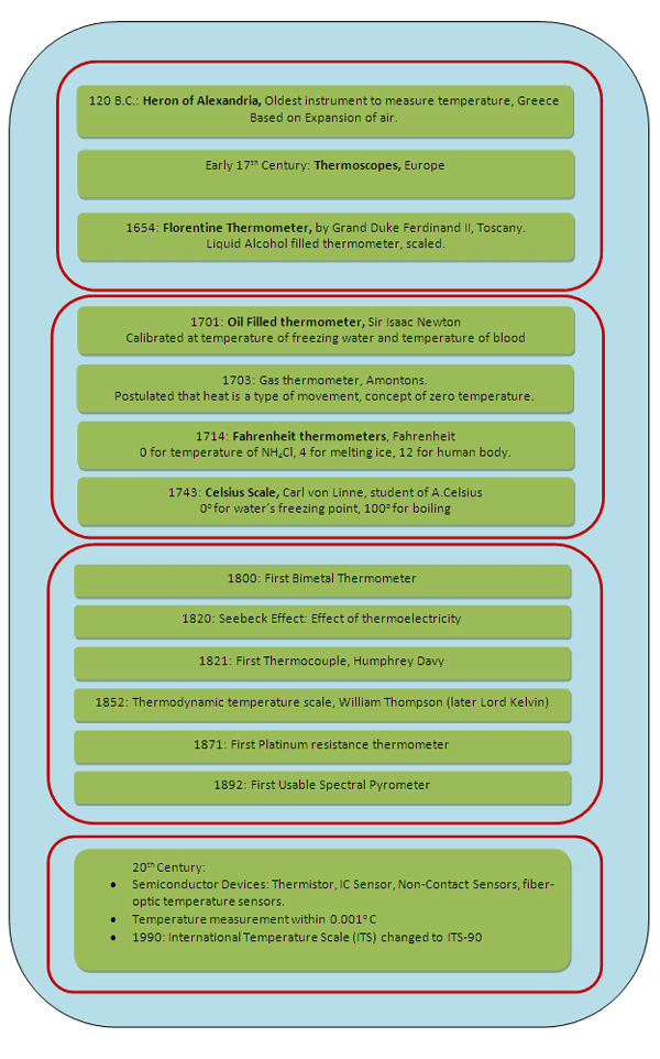 A Table Representing Brief History of Temperature Sensors with Major Milestones