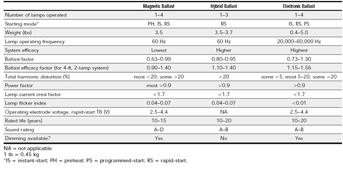 A Table Representing Various Types of Electronic Ballasts