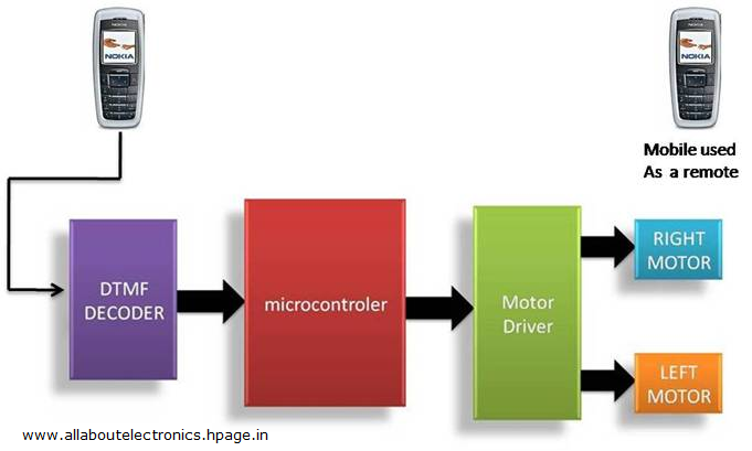 Electronics projects