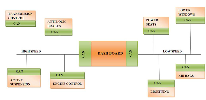 Algorithmic Diagram Showing Connectivity Between Various Devices Using CAN Protocol