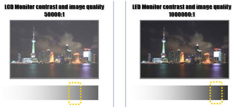 An Image Showing Comparison of LCD and LED Monitor Contrast and Picture Quality An Image Showing Comparison of LCD and LED Monitor Contrast and Picture Quality
