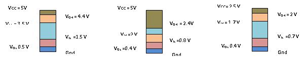 An Image Showing Different Voltage Levels for CMOS Logic Families