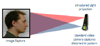 An Image Showing First Stage of Capturing 3D Image in 3D Facial Recognition Approach