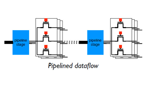 An Image showng Pipeline Dataflow in FPGA