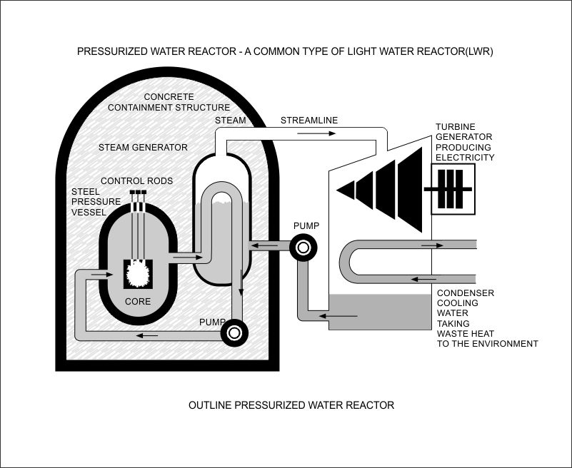 An outline of Pressurized Water Reactor