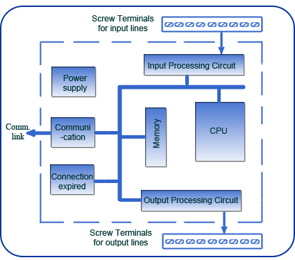 An Overview of Hardware Components Of A PLC System