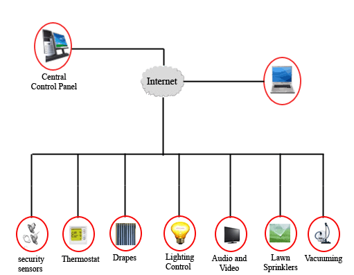 An Overview Of Home Automartion Faetures