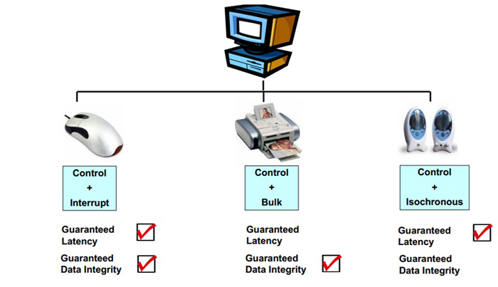 An Overview of USB Communication