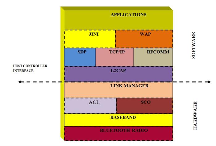 An overview of Various Bluetooth Layers and associated protocols