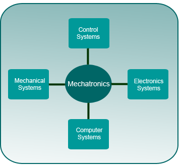 An Overview of various fields that makes Mechatronics