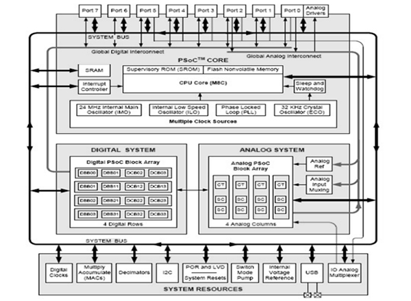 Architectural Overview of PSoC System