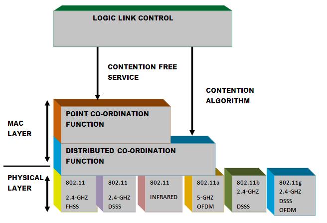 Wi-Fi  Architecture and Network Topology