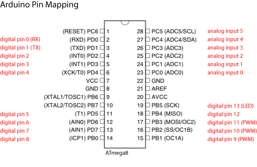 Arduino Pin Mapping Of ATmega8 Ic