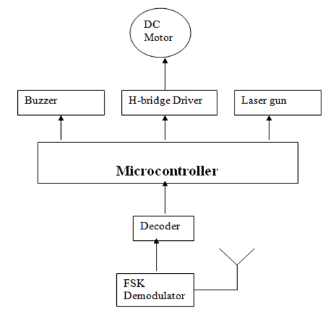 Automatic Gun Targeting System