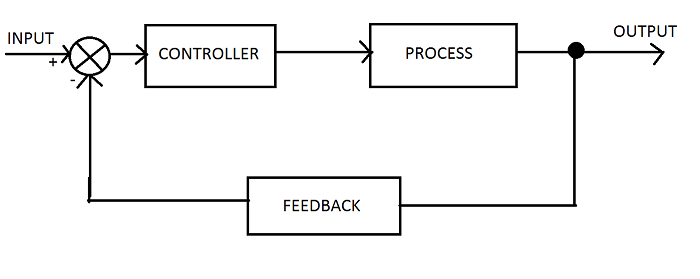 Block Diagram for Temperature Controlled System