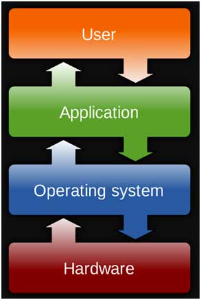 Basic Architecture of any Computer