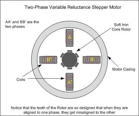 Basic Diagram of Two -phase variable reluctance stepper motor