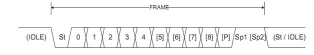 Basic Frame Structure of USART in ATmega16 AVR microcontroller