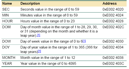 Bit Addresses and Description of Time Group Register in LPC1768