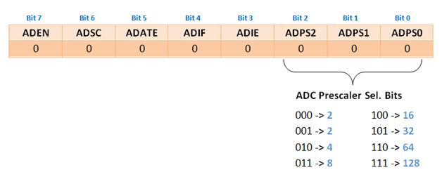 Bit Configuration of ADC Control and Status Register in AVR micro-controller