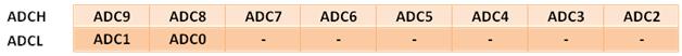 Bit Configuration of ADC Data Register at ADLAR=1 in ATmega16 AVR microcontroller Bit Configuration of ADC Data Register at ADLAR=1 in ATmega16 AVR microcontroller