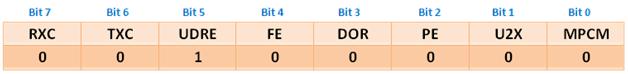 Bit Configuration of USART control and status register A in ATmega16 AVR microcontroller