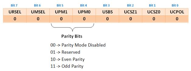 Bit Configuration of USART control and status register C in ATmega16 AVR microcontroller