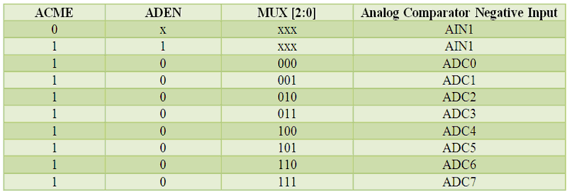 Bit Setting to select ADC channel as negative input pins in AVR's Anaog Comparator