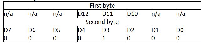 Bit Values of First and Second byte in API Frame