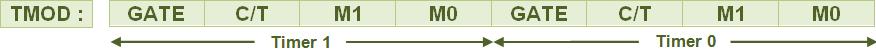 Bit Values of TMOD Register of 8051 Microcontroller