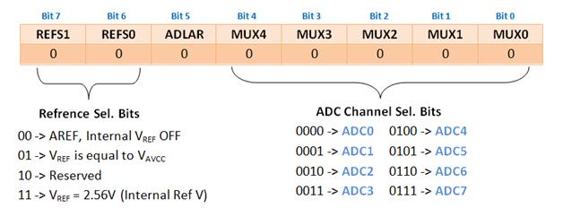 Bit Values of ADC Multiplexer And Selection Register to configure ADC Peripheral in AVR