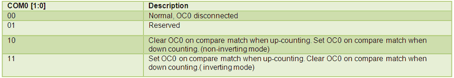 Bit Values of COMn to select PWMoutput mode in AVR