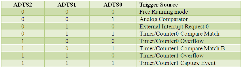 Bit combination of ADTS [2:0] to select triggering source