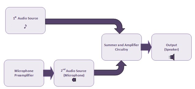 Block Diagram of 2-Channel Audio Mixer