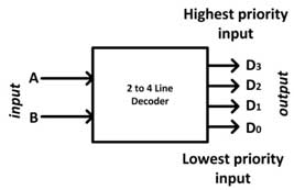 Block Diagram of 2-to-4-Line Decoder