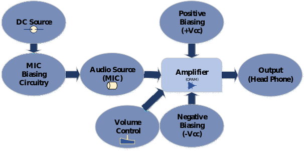 Block Diagram of 741 OPAM IC based Low Power Headphone Power Amplifier