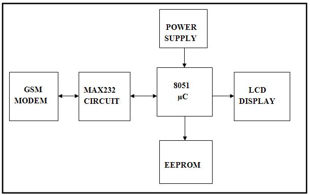 Block Diagram of 8051 Microcontroller based Wireless Notice Board